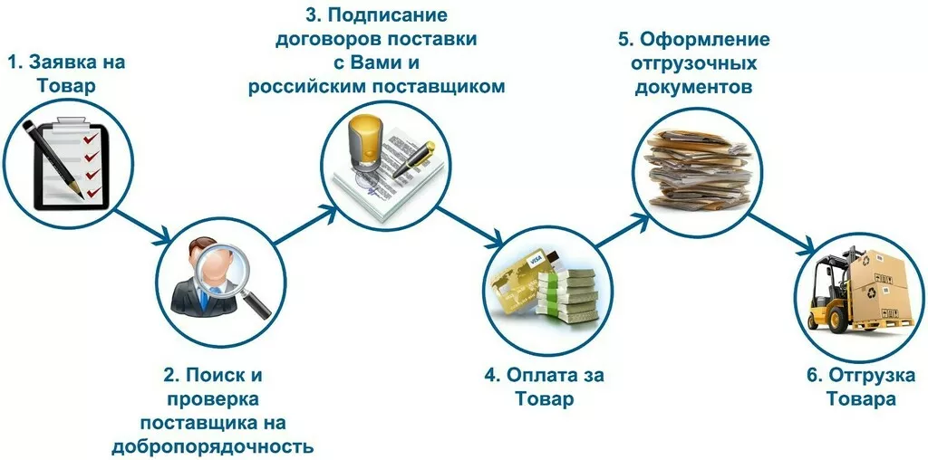 фотография продукта Экспорт товаров из россии